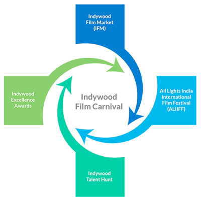 indywood blueprint
